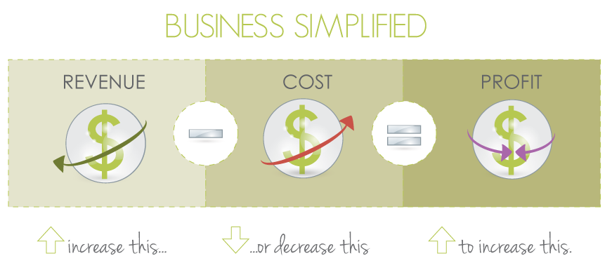revenue - cost =profit infographic